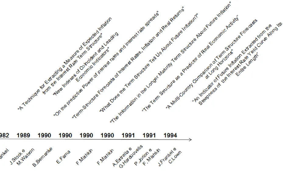 Figura 1: Ilustração da evolução temporal das referências bibliográficas de 1982 a 1994
