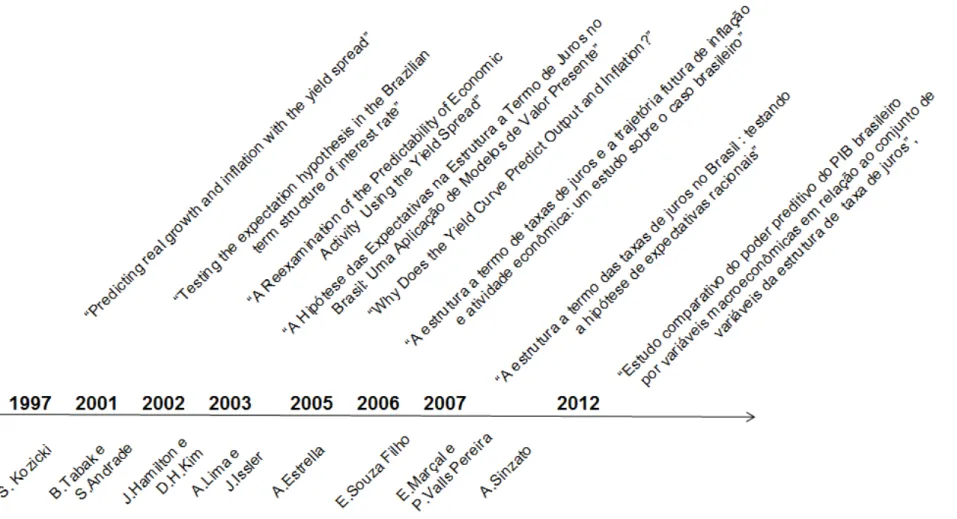 Figura 2: Ilustração da evolução temporal das referências bibliográficas entre 1997 a 2012