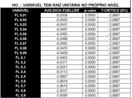 Tabela 6: Para a verificação da estacionariedade das séries dos indicadores  não  lineares  de  inclinação,  taxas  de  juros  expressas  na  forma  de  log  de  1+taxa de juros 