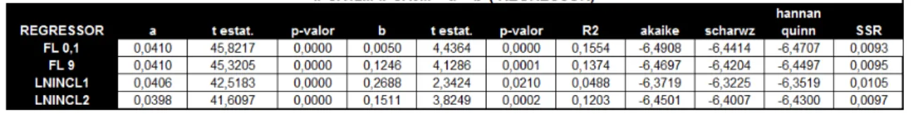 Tabela  14:  Versão  resumida  dos  resultados;  taxa  de  juros  expressas  como  log de 1+taxa e IPCA sem ajustes sazonais