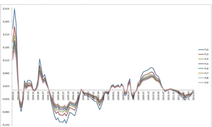 Figura  5:  Representação  gráfica  da  série  temporal  dos  indicadores  não  lineares da inclinação da curva de juros, para deltas variando entre 0,2 e 0,9