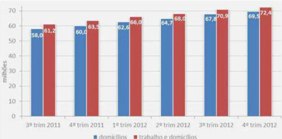 Figura 5: Evolução do número de pessoas com acesso à Internet no Brasil  No trabalho e em domicílios (milhões) 