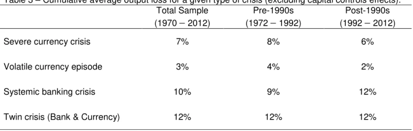 Table 3  – Cumulative average output loss for a given type of crisis (excluding capital controls effects)