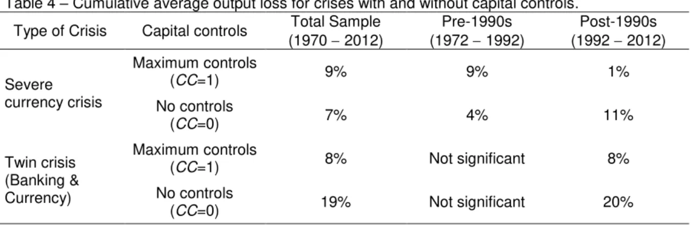 Table 4  – Cumulative average output loss for crises with and without capital controls