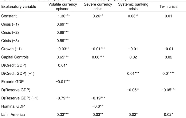 Table 5  – Probit results for the probability of crises (whole sample period). 