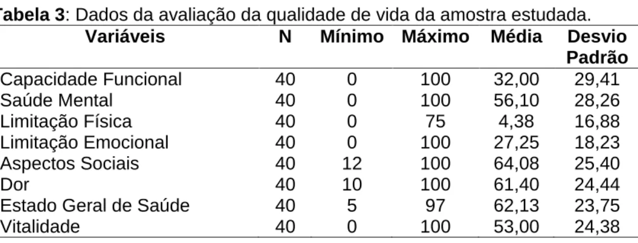 Tabela 3: Dados da avaliação da qualidade de vida da amostra estudada. 