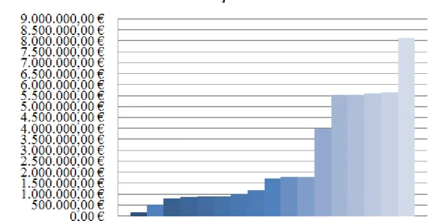 Gráfico 2:Volume de faturação  