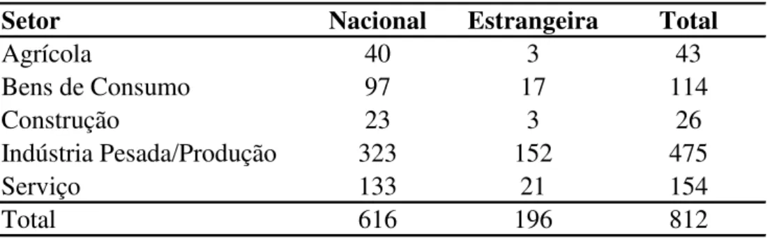 TABELA 2 - Distribuição das Empresas por Setor 