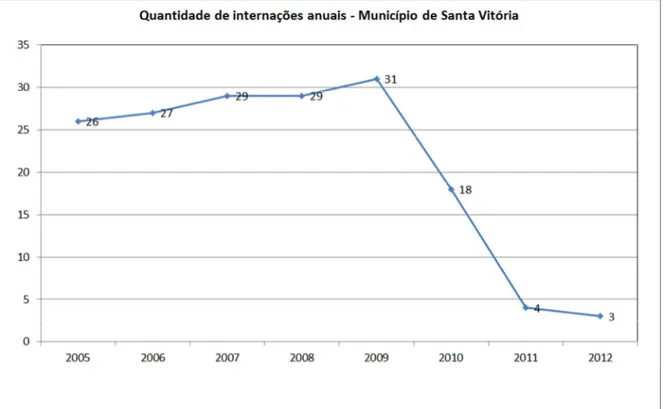 Gráfico 1 – Quantidade de Internações do Município de Santa Vitória no Hospital Psiquiátrico  de Ituiutaba