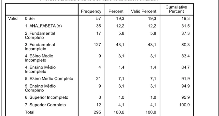 Figura 8 – Perfil da população estudada por escolaridade do cuidador/apoiados do paciente