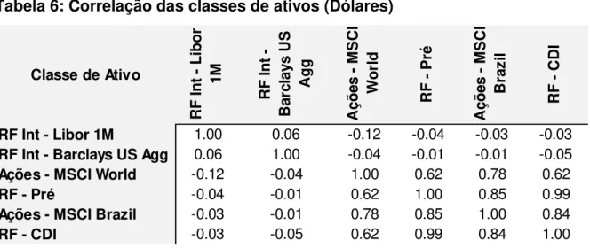 Tabela 6: Correlação das classes de ativos (Dólares) 