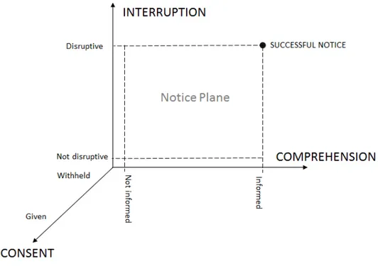 Figure 4. Notice and consent three-dimensional space based on the framework for Attentive Notification Systems  (MCCRICKARD; CHEWAR, 2003) 