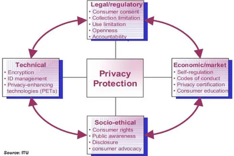 Figure 5. Four main areas to be considered for privacy protection (ITU, 2005) 
