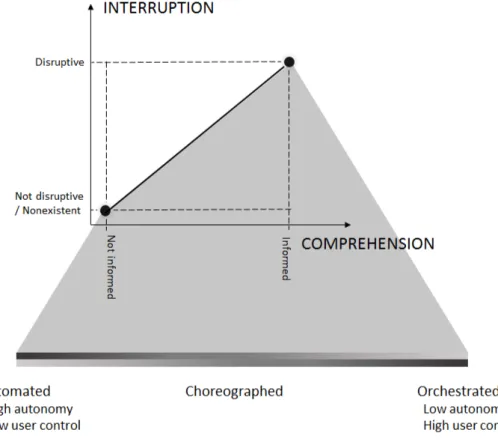 Figure 7. Description of the control continuum based on the notice plane previously described