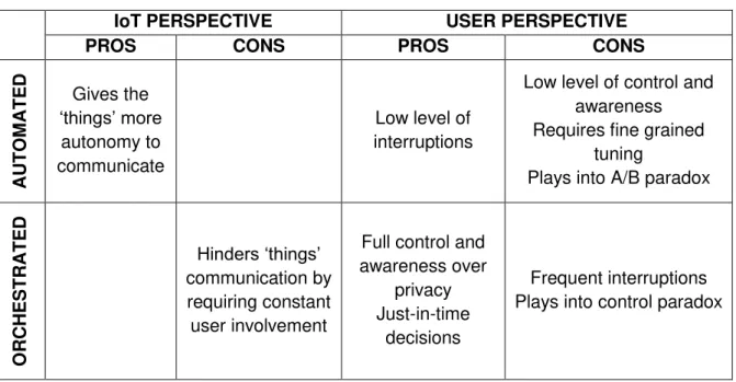 Table 1. Comparison between the pros and cons of automated and orchestrated solutions from the Internet of  Things perspective and the user perspective