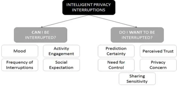 Figure 9. Intelligent Privacy Interruptions 