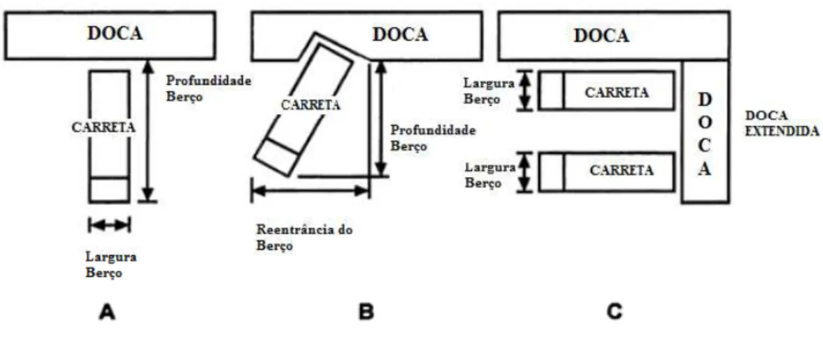 Figura 2.4 - Configurações básicas de docas .