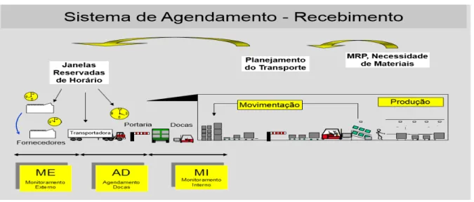 Figura 2.5 - Sistema de Agendamento de docas para operação de recebimento.