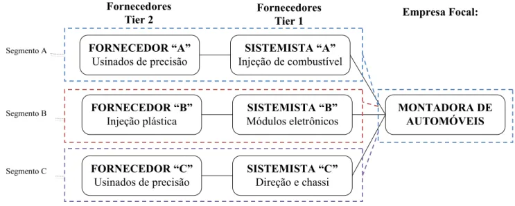 Figura 09 – Segmentos de relacionamento  Fornecedores 