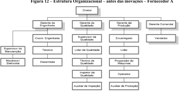 Figura 12 – Estrutura Organizacional – antes das inovações – Fornecedor A 