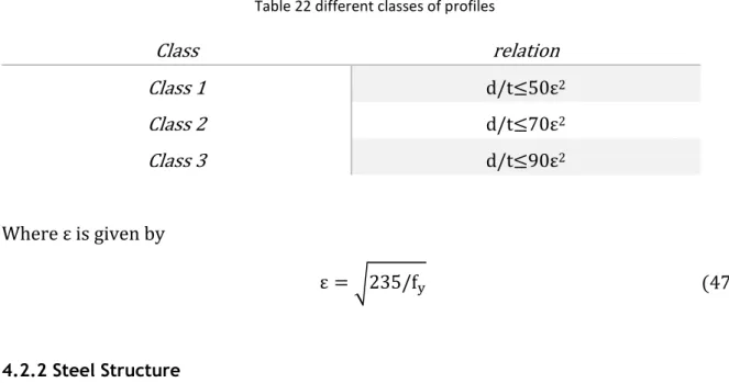 Table 22 different classes of profiles  Class   relation  Class 1  d/t≤50ε 2 Class 2  d/t≤70ε 2 Class 3  d/t≤90ε 2 Where ε is given by  ε = √235/f y (47)  4.2.2 Steel Structure 
