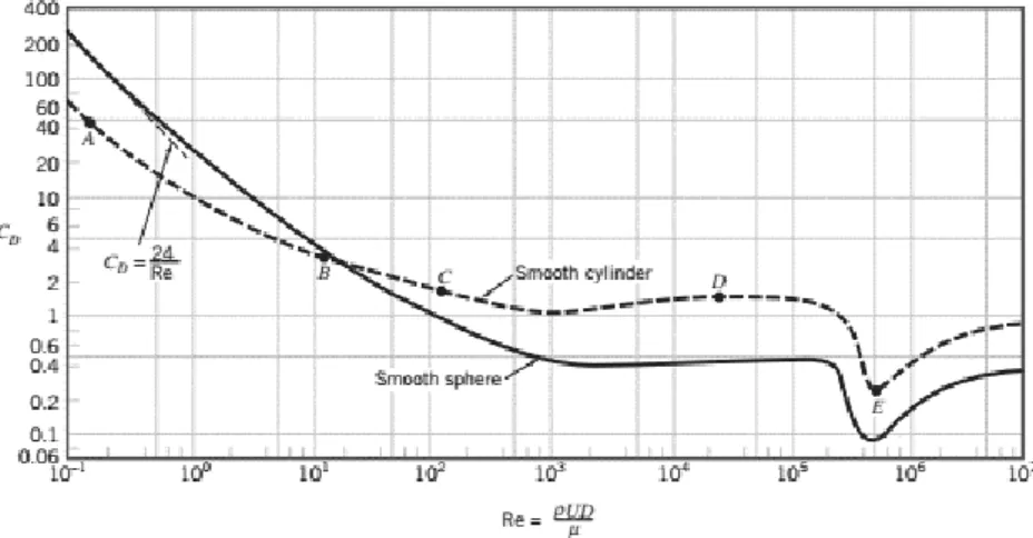 Fig. 40 Drag coefficient as a function of the Reynold's number and geometry 