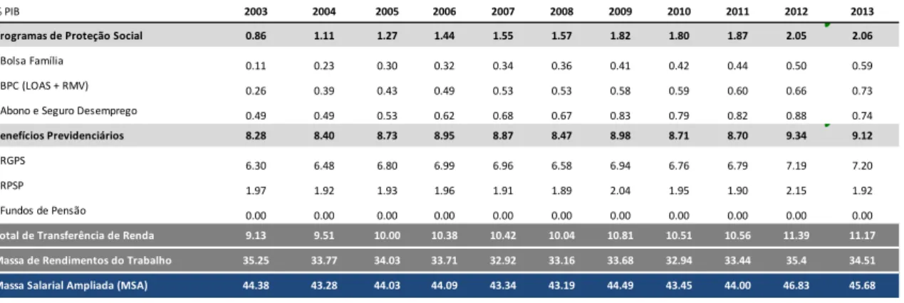 Tabela 1. Percentual da Massa Salarial Ampliada Anual e de seus  Componentes em relação ao PIB (em %), 2003 a 2013* 