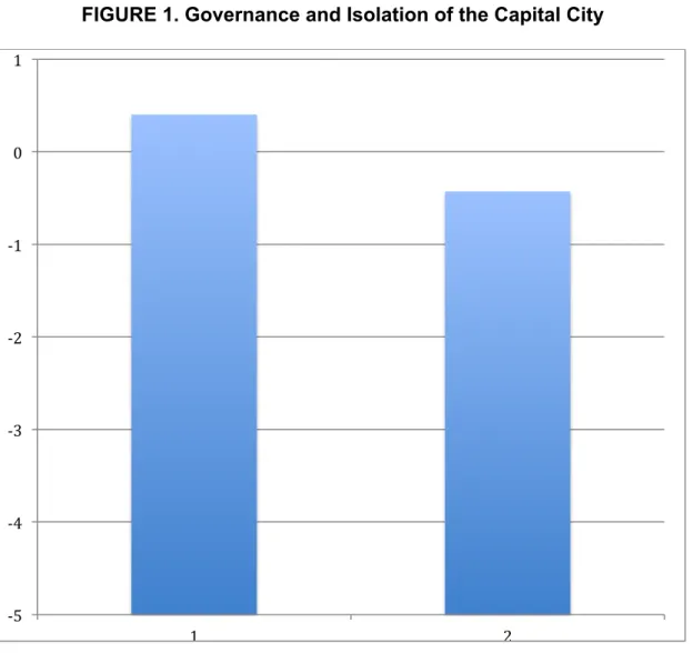 FIGURE 1. Governance and Isolation of the Capital City     ‐5 ‐4 ‐3 ‐2 ‐1 0 1 1 2  Less Isolated Capitals  (below median   Avg Log Distance) More Isolated Capitals (above median  Avg Log Distance) Notes:  Average of the first principal component of six Wor