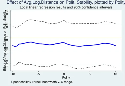 FIGURE 6. Political Stability, Log Avg Days, and Isolation of the Capital  City, by Polity Score 