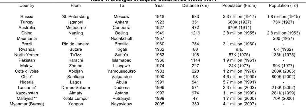 Table 1. Changes in Capital Cities since World War I 
