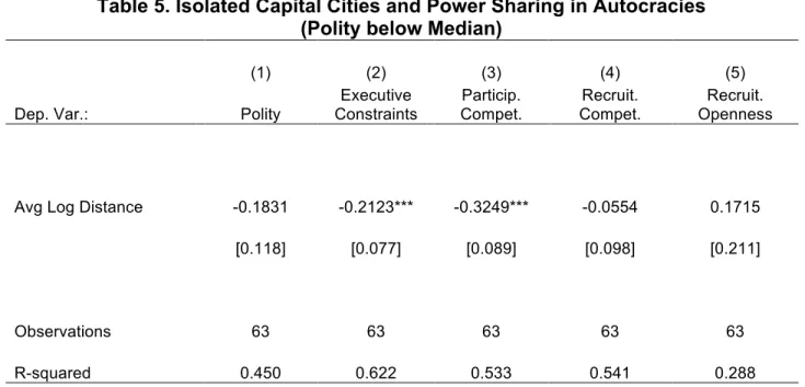 Table 5. Isolated Capital Cities and Power Sharing in Autocracies   (Polity below Median) 