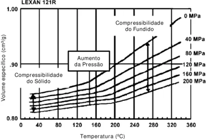 Figura 3.3 - Gráfico de volume especifico em função da temperatura para vá- vá-rios níveis de pressão 