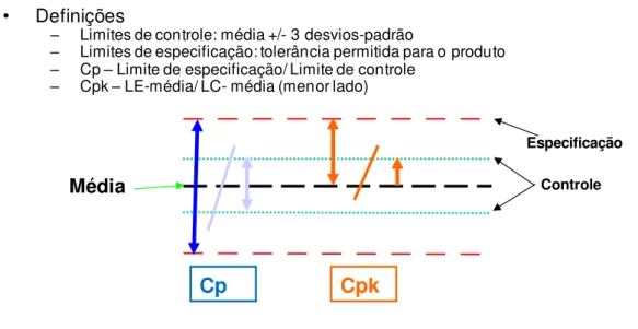 Figura 3.18 - Ilustração do cálculo dos índices Cp e Cpk a partir de limites de  especificação e processo 
