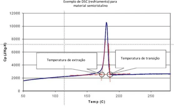 Figura 3.23 - Calor específico em função da temperatura, taxa -20 °C/min; em  destaque as temperaturas utilizadas pelo código da Autodesk/ Moldflow,  Tem-peratura de transição e TemTem-peratura de extração 