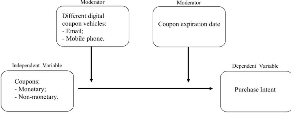 Figure 1: Conceptual Model 