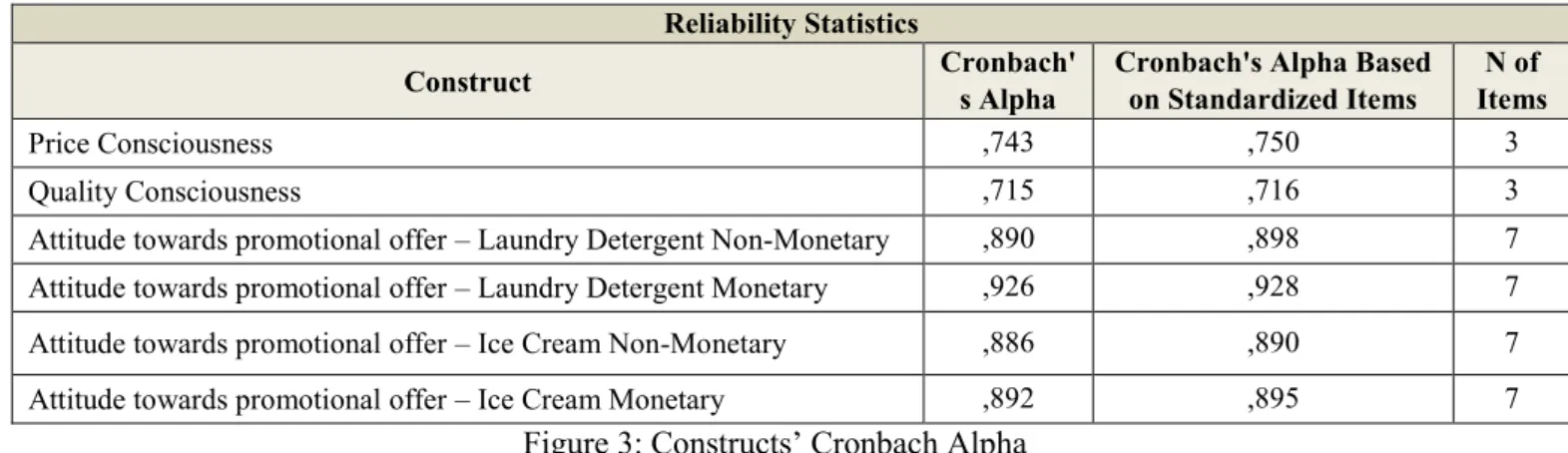 Figure 3: Constructs’ Cronbach Alpha 