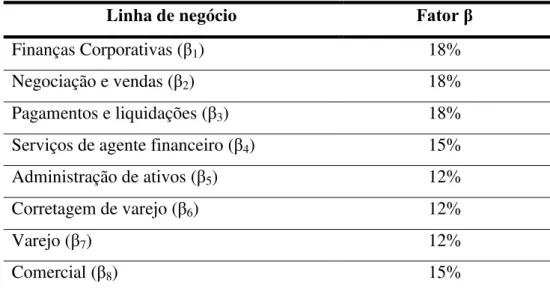 Tabela 1  – Valores de percentuais da abordagem SA para cada linha de negócio 