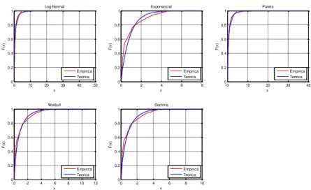 Figura 3  – Gráfico de KS para as distribuições de tempo de duração da ação trabalhista 