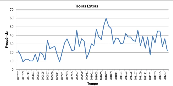 Figura 4  – Frequência de Horas Extras de entrada ao longo do tempo (Horas Extras) 