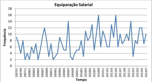 Figura 6  – Frequência de Equiparação Salarial de entrada ao longo do tempo 