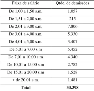 Tabela 10  – Distribuição de quantidade de demissões por faixa de salários  Faixa de salário  Qtde