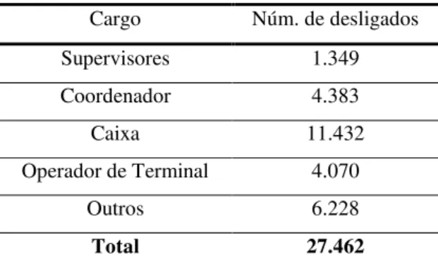 Tabela 12  – Demissões por cargo  Cargo  Núm. de desligados  Supervisores  1.349  Coordenador  4.383  Caixa  11.432  Operador de Terminal  4.070  Outros  6.228  Total  27.462 