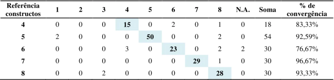 Tabela 5: Matriz de convergência quanto ao desempenho operacional 
