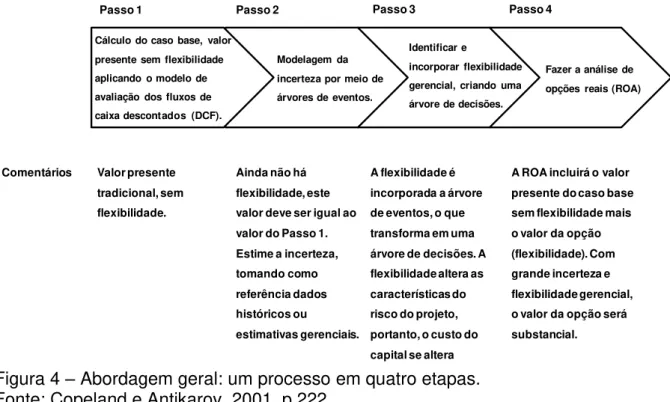 Figura 4  – Abordagem geral: um processo em quatro etapas.  Fonte: Copeland e Antikarov, 2001, p.222