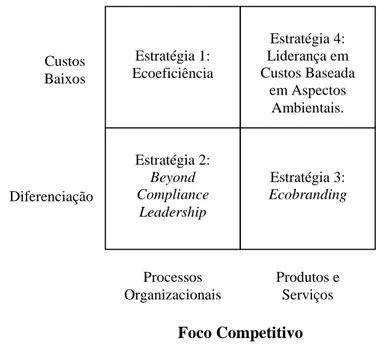 Figura 5  – Estratégias ambientais genéricas competitivas.  Fonte: Adaptado de Orsato (2006)