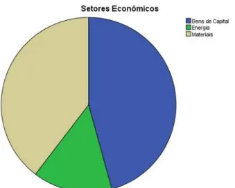 Gráfico 1  –Empresas por setores econômicos. 