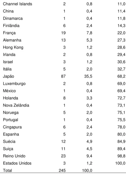 Tabela 2  –Quantidade de empresas por país. 