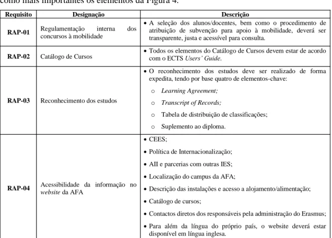 Figura 4 - Quadro de requisitos administrativos/processuais para administração de um programa Erasmus+ na  AFA