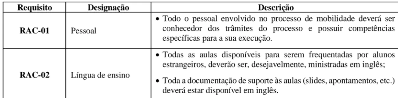 Figura 5 - Quadro de requisitos académicos adicionais para implementação de um programa Erasmus na AFA