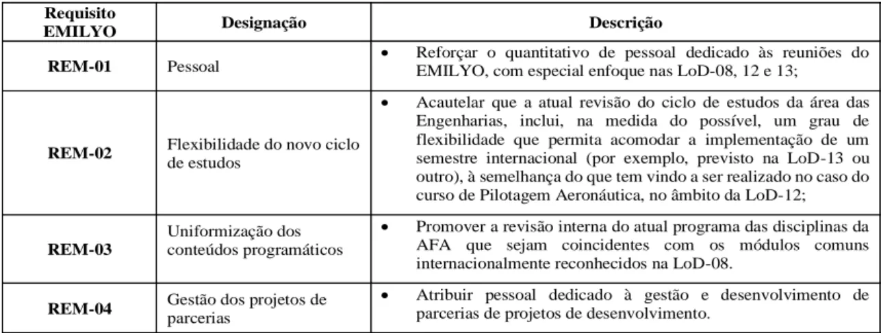 Figura 6 - Quadro de requisitos do programa EMILYO. 